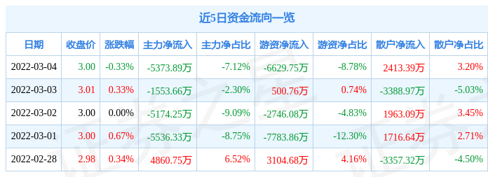 股票行情快报农业银行3月4日主力资金净卖出537389万元