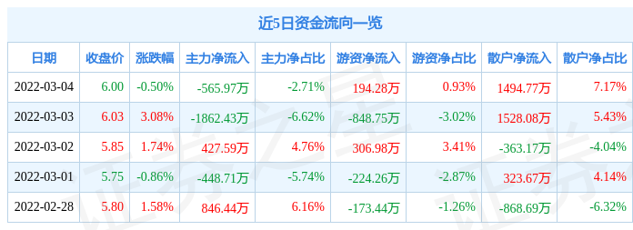 股票行情快报青岛港3月4日主力资金净卖出56597万元