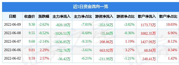 股票行情快报骆驼股份6月9日主力资金净卖出82018万元
