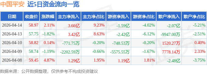 www.918.com股票行情快报：中国平安（601318）