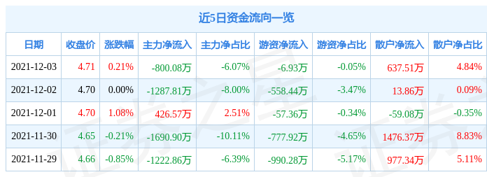 中国人保12月3日资金流向解析_股票频道_证券之星