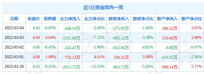 股票行情快报中国人保3月4日主力资金净卖出44810万元