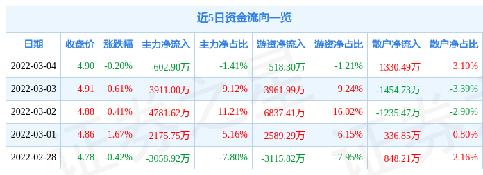 股票行情快报交通银行3月4日主力资金净卖出60290万元