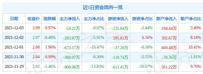 广深铁路12月3日资金流向解析_股票频道_证券之星