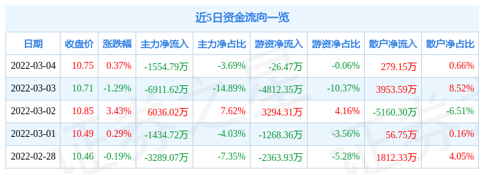 股票行情快报三六零3月4日主力资金净卖出155479万元