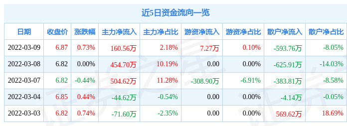 股票行情快报利群股份3月9日主力资金净买入16056万元