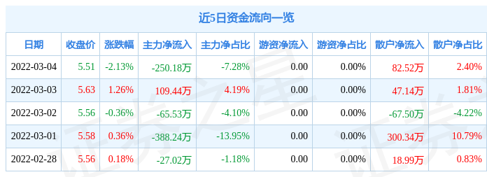 股票行情快报绿城水务3月4日主力资金净卖出25018万元