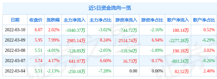 股票行情快报绿城水务3月10日主力资金净卖出104037万元