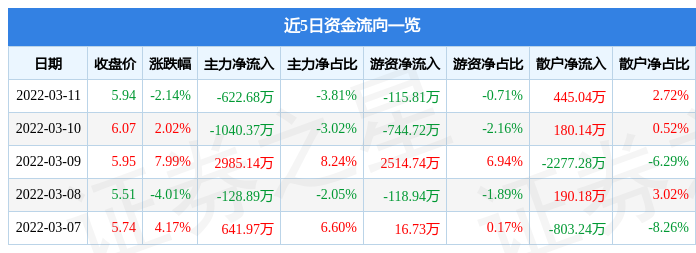 股票行情快报绿城水务3月11日主力资金净卖出62268万元