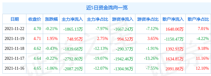 中原证券11月22日资金流向解析