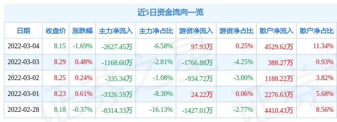 股票行情快报兴业证券3月4日主力资金净卖出262745万元