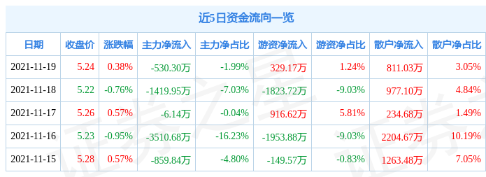 中国中铁11月19日资金流向解析_股票频道_证券之星