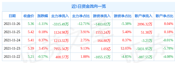 中国中铁11月26日资金流向解析_股票频道_证券之星
