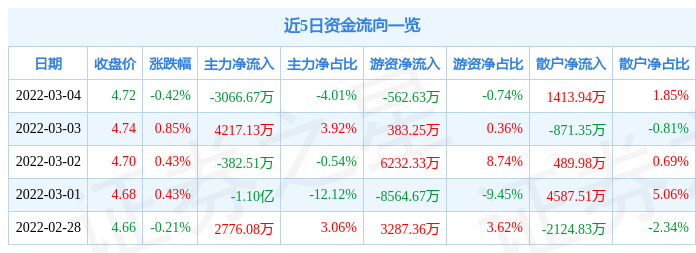 股票行情快报工商银行3月4日主力资金净卖出306667万元