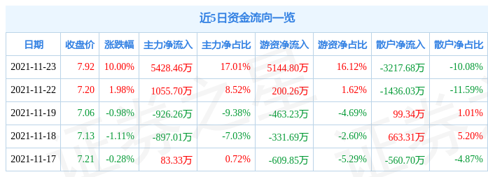 东风股份11月23日资金流向解析_股票频道_证券之星