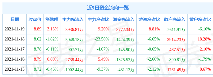 东吴证券11月19日资金流向解析_股票频道_证券之星