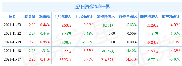 北辰实业11月23日资金流向解析_股票频道_证券之星