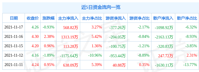 中国外运11月17日资金流向解析_股票频道_证券之星