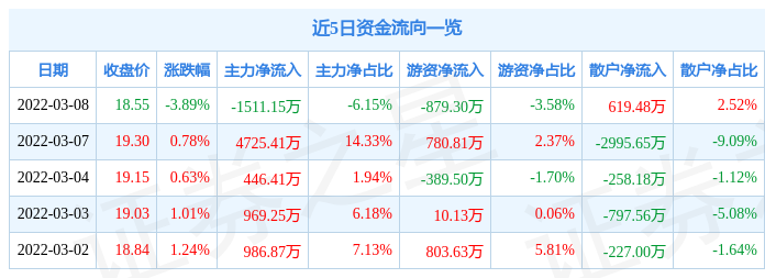 股票行情快报上海医药3月8日主力资金净卖出151115万元