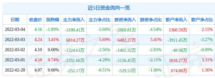 股票行情快报中国中冶3月4日主力资金净卖出318041万元