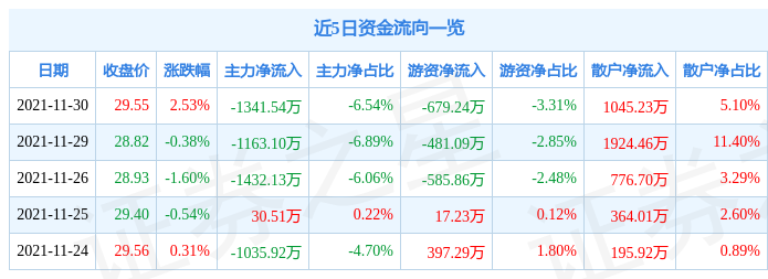 中国人寿11月30日资金流向解析_股票频道_证券之星