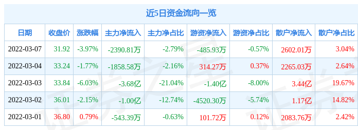 股票行情快报长城汽车3月7日主力资金净卖出239081万元