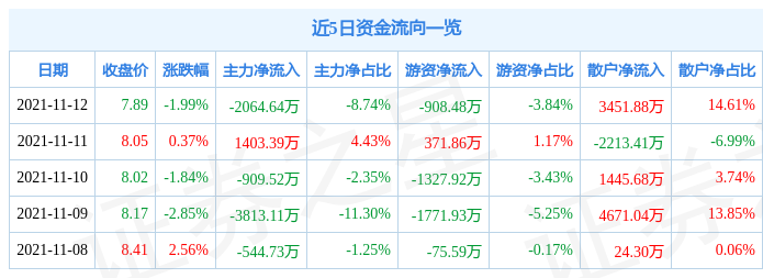 平煤股份11月12日资金流向解析_股票频道_证券之星