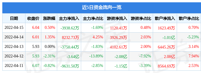 股票行情快报中国建筑4月15日主力资金净卖出393862万元