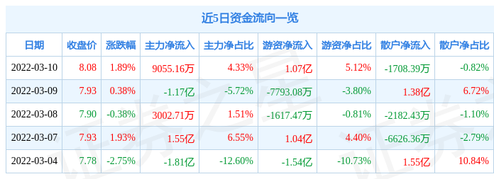 股票行情快报中国电建3月10日主力资金净买入905516万元