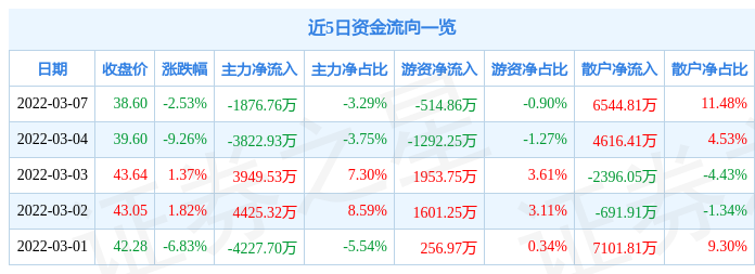 股票行情快报明泰铝业3月7日主力资金净卖出187676万元