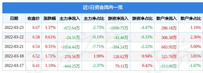 股票行情快报滨化股份3月23日主力资金净卖出67264万元