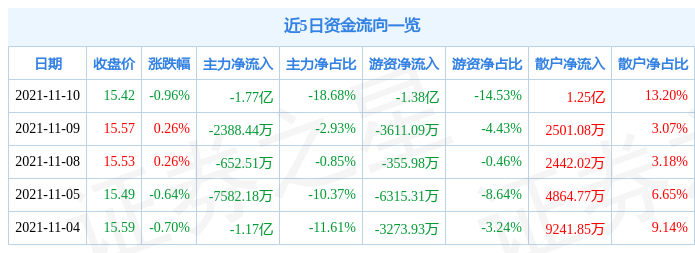 华泰证券11月10日资金流向解析