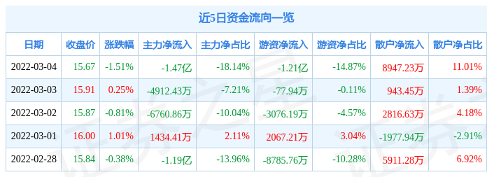 股票行情快报华泰证券3月4日主力资金净卖出147亿元