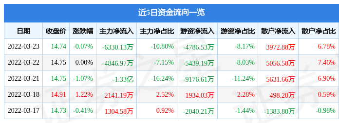 股票行情快报华泰证券3月23日主力资金净卖出633013万元