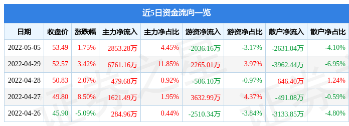 股票行情快报拓普集团5月5日主力资金净买入285328万元