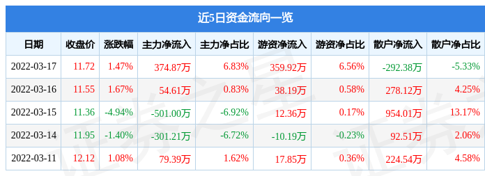 股票行情快报中国卫通3月17日主力资金净买入37487万元