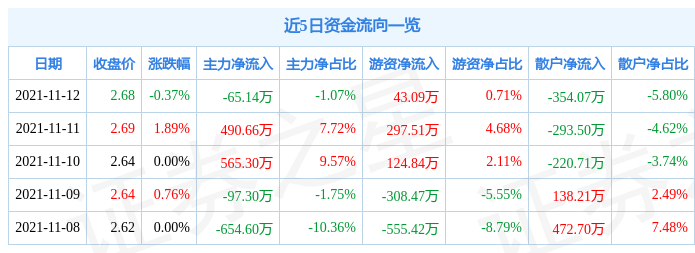 际华集团11月12日资金流向解析_股票频道_证券之星