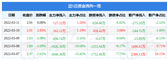 股票行情快报际华集团3月11日主力资金净买入12722万元