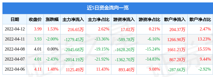 股票行情快报上海电气4月12日主力资金净买入21665万元