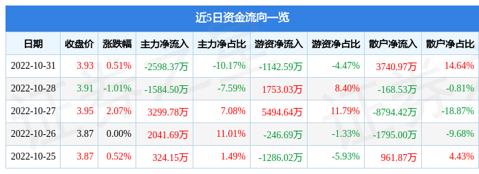 股票行情快报中国电信10月31日主力资金净卖出259837万元