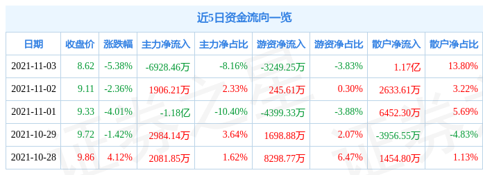 晶科科技11月3日资金流向解析_股票频道_证券之星