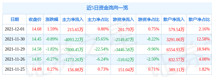 光大证券12月1日资金流向解析_股票频道_证券之星