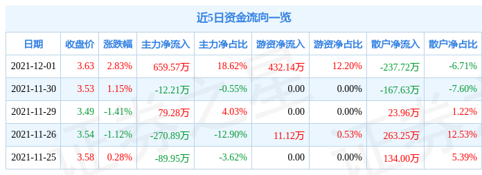 宁波建工12月1日资金流向解析_股票频道_证券之星