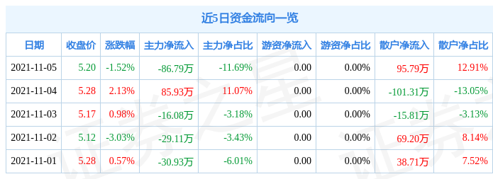 蓝科高新11月5日资金流向解析