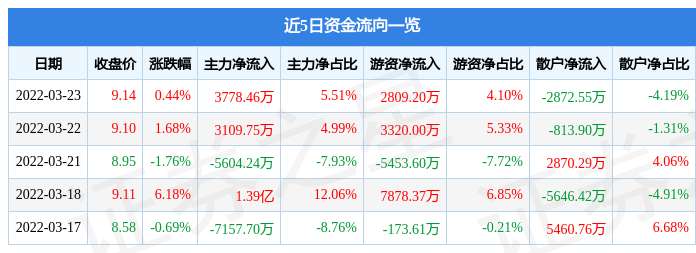 股票行情快报中国交建3月23日主力资金净买入377846万元