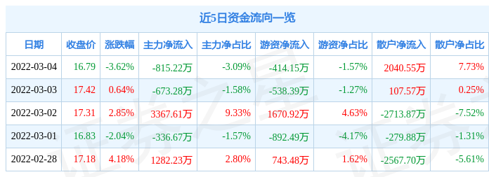 股票行情快报中海油服3月4日主力资金净卖出81522万元