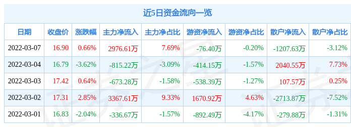 股票行情快报中海油服3月7日主力资金净买入297661万元