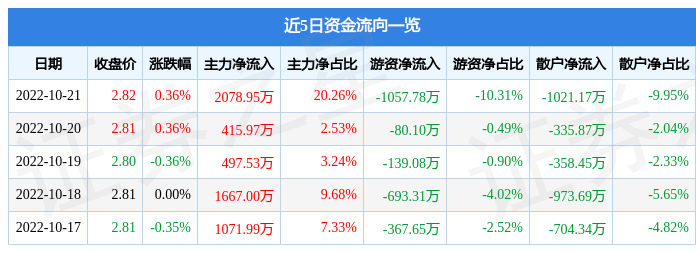 股票行情快报光大银行10月21日主力资金净买入207895万元