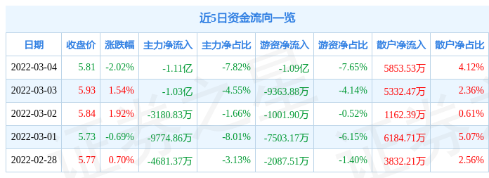 股票行情快报中国石油3月4日主力资金净卖出111亿元