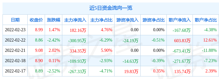 中国科传2月23日主力资金净买入182.16万元_股票频道_证券之星